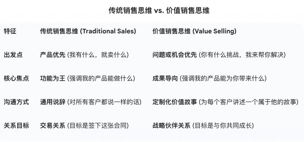 传统销售思维 VS 价值销售思维